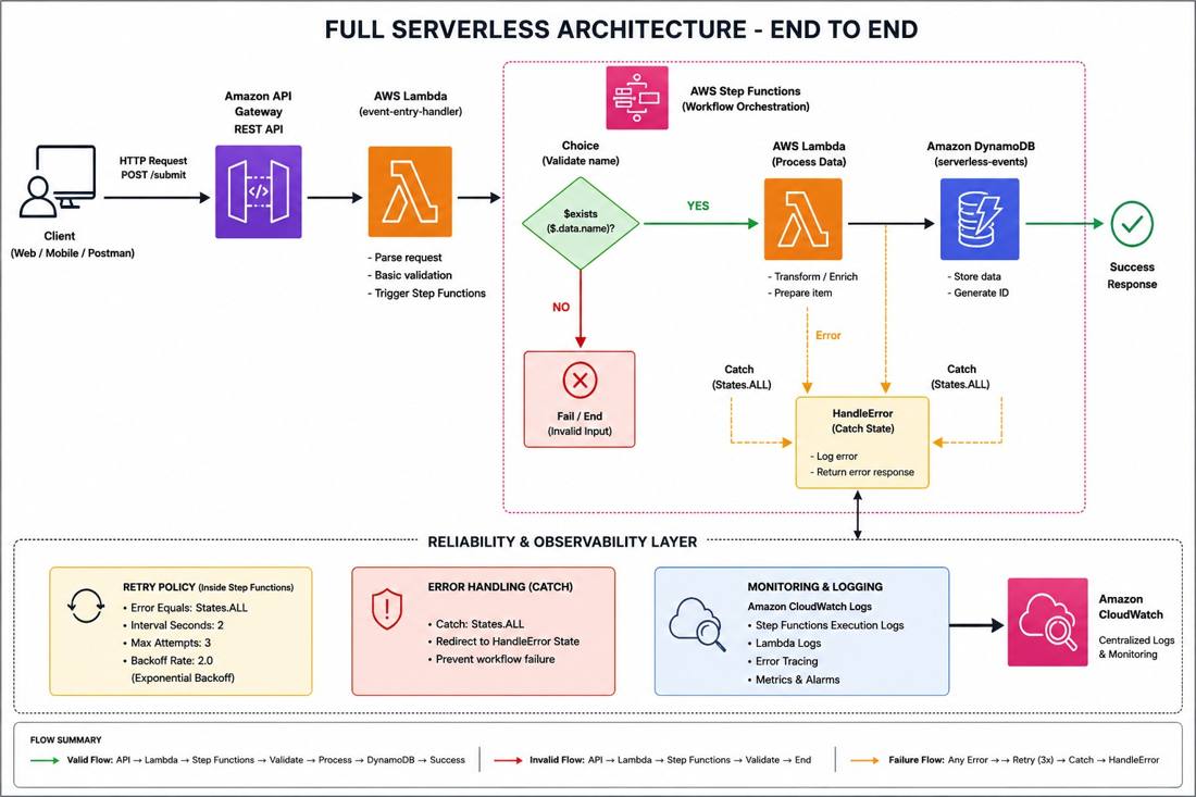 Architecture diagram
