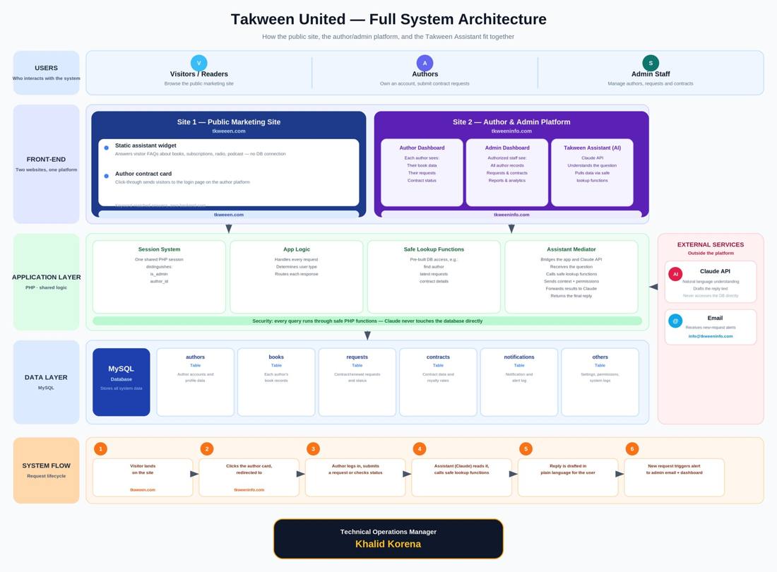 System architecture